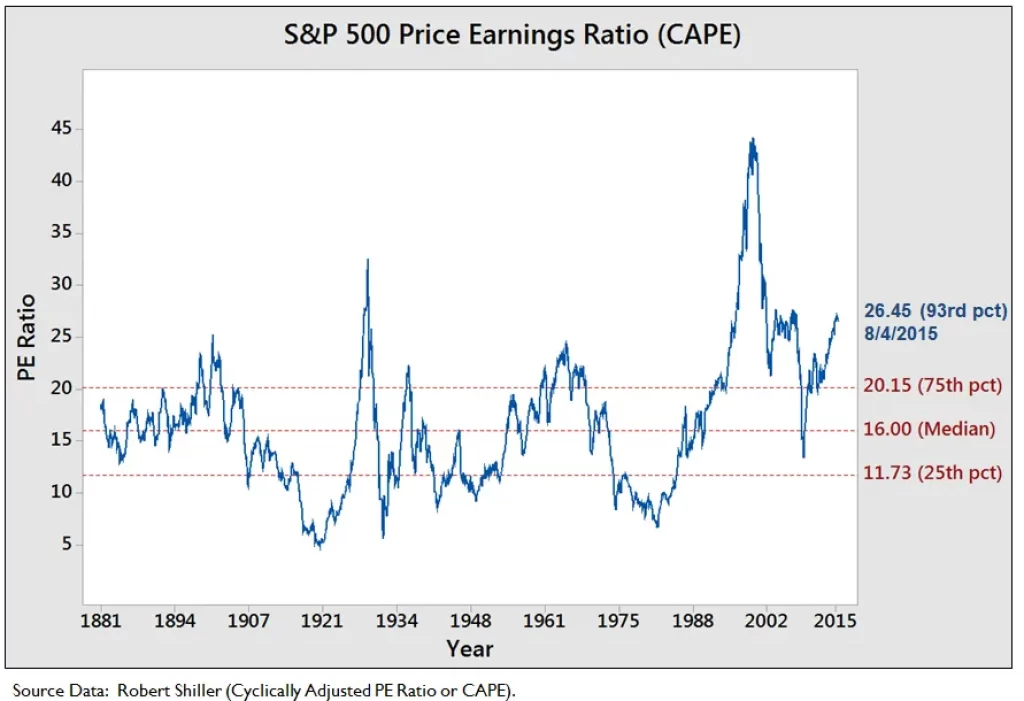 Price-to-Earnings Ratio
