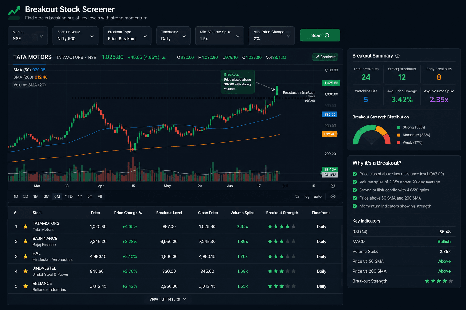 Best Breakout Stock Screener: How to Find Stocks Before They Run